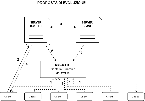 Progetto Di Reti Di Calcolatori