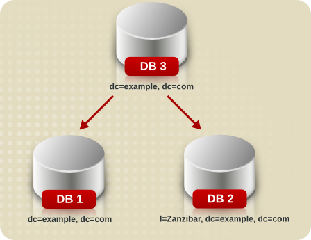 Splitting a Database Contents into Two Databases
