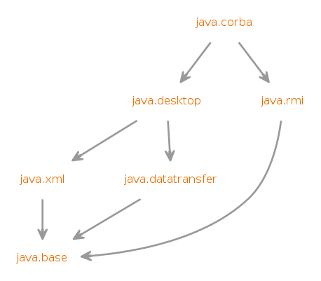 Module graph for java.corba
