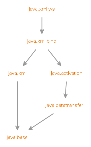 Module graph for java.xml.ws