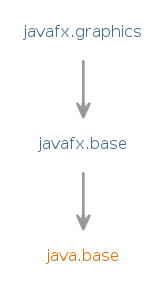 Module graph for javafx.graphics