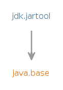 Module graph for jdk.jartool