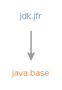 Module graph for jdk.jfr