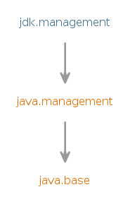 Module graph for jdk.management