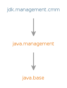 Module graph for jdk.management.cmm