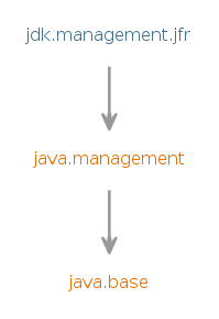 Module graph for jdk.management.jfr