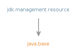 Module graph for jdk.management.resource