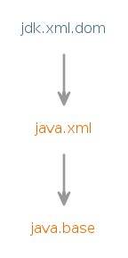 Module graph for jdk.xml.dom