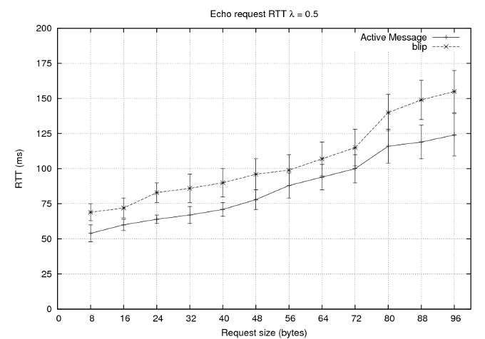 RTT for l=0.5