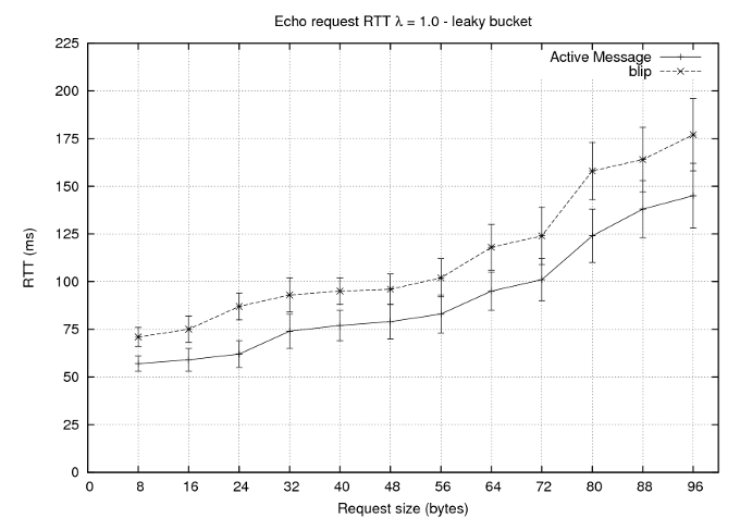 RTT for l=1
