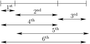 An ordered sequence of differences for the Golomb ruler of order 4.