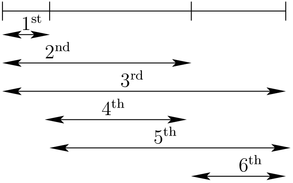 Another ordered sequence of differences for the Golomb ruler of order 4.