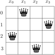 Variables to model the n-Queens Problem.