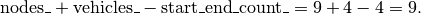 \text{nodes\_} + \text{vehicles\_} - \text{start\_end\_count\_} = 9 + 4 - 4 = 9.