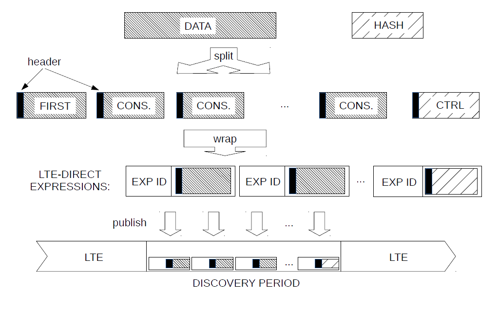 LTE Direct Architecture
